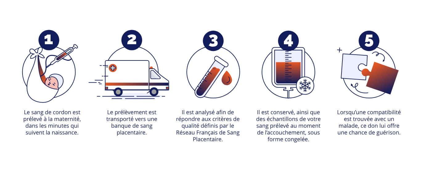 Don de sang de cordon