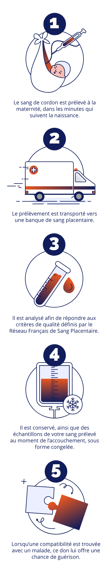 Don de sang de cordon